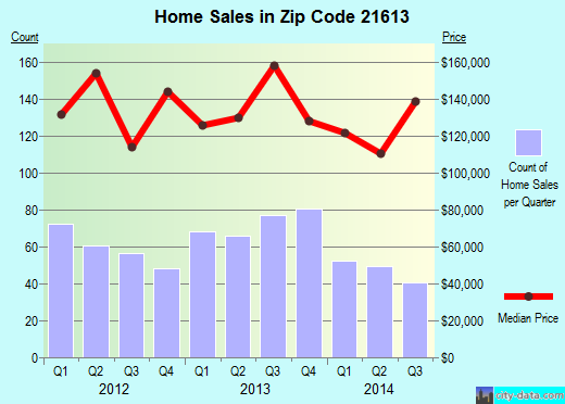 Zip code 21613 (Cambridge, Maryland) real estate house value trends