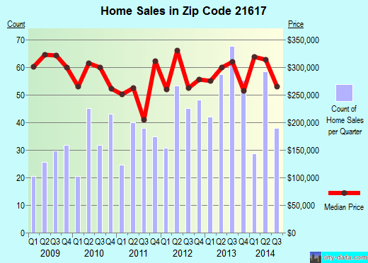 Zip code 21617 (CENTREVILLE, Maryland) real estate house value trends