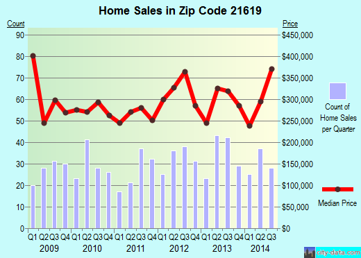 Zip code 21619 (CHESTER, Maryland) real estate house value trends