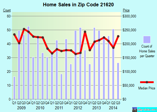 Zip code 21620 (CHESTERTOWN, Maryland) real estate house value trends
