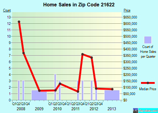 Zip code 21622 (Church Creek, Maryland) real estate house value trends