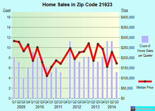 Zip code 21623 (Church Hill, Maryland) real estate house value trends