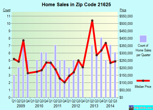 Zip code 21625 (Cordova, Maryland) real estate house value trends