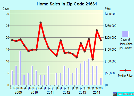 Zip code 21631 (East New Market, Maryland) real estate house value trends