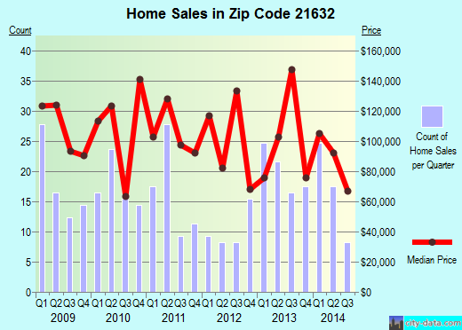 Zip code 21632 (FEDERALSBURG, Maryland) real estate house value trends