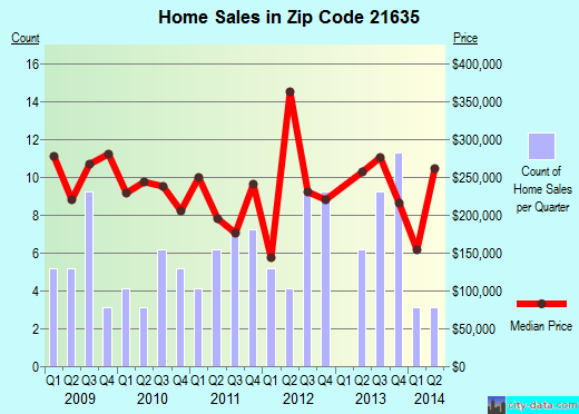 Zip code 21635 (Galena, Maryland) real estate house value trends