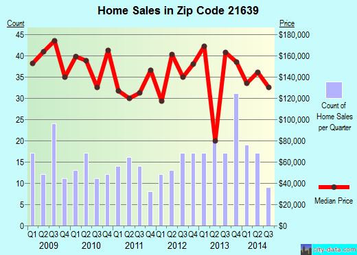 Zip code 21639 (GREENSBORO, Maryland) real estate house value trends