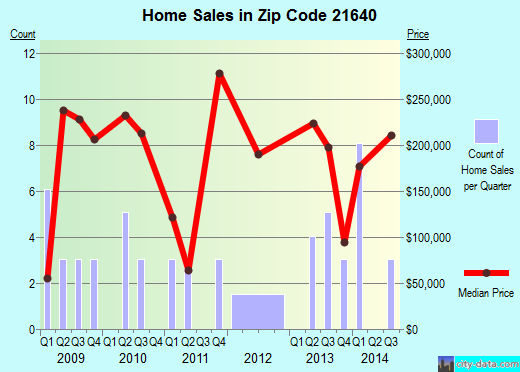 Zip code 21640 (HENDERSON, Maryland) real estate house value trends