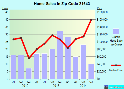 Zip code 21643 (HURLOCK, Maryland) real estate house value trends