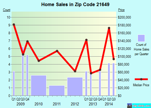 Zip code 21649 (Marydel, Maryland) real estate house value trends