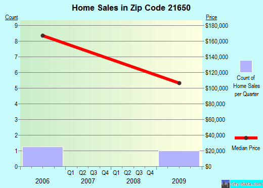 Zip code 21650 (, Maryland) real estate house value trends