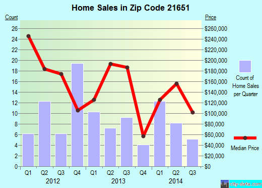 Zip code 21651 (MILLINGTON, Maryland) real estate house value trends