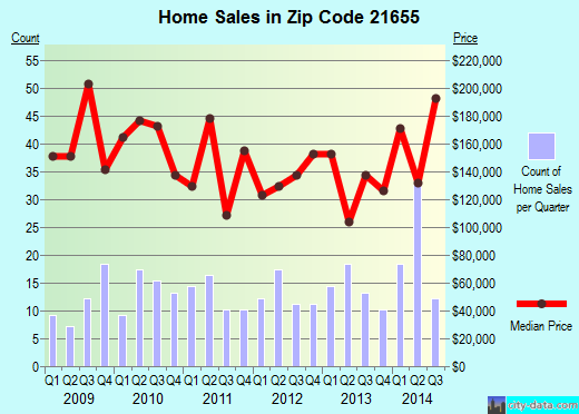 Zip code 21655 (Preston, Maryland) real estate house value trends