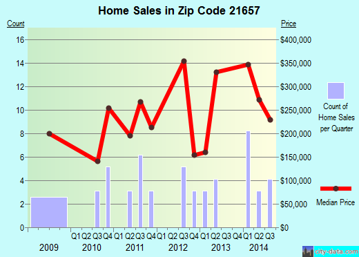 Zip code 21657 (Queen Anne, Maryland) real estate house value trends