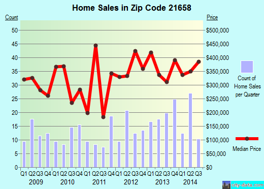 Zip code 21658 (Queenstown, Maryland) real estate house value trends