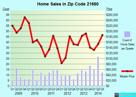 Zip code 21660 (Ridgely, Maryland) real estate house value trends