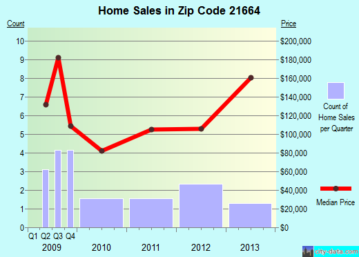 Zip code 21664 (Secretary, Maryland) real estate house value trends
