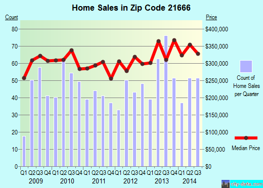 Zip code 21666 (STEVENSVILLE, Maryland) real estate house value trends
