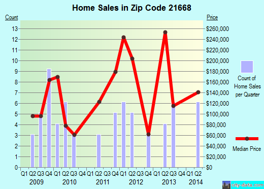 Zip code 21668 (Sudlersville, Maryland) real estate house value trends