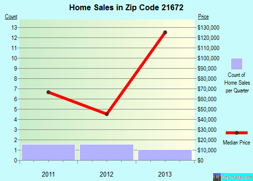 Zip code 21672 (, Maryland) real estate house value trends