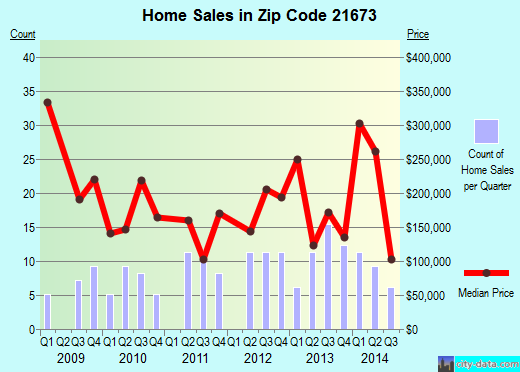 Zip code 21673 (Trappe, Maryland) real estate house value trends