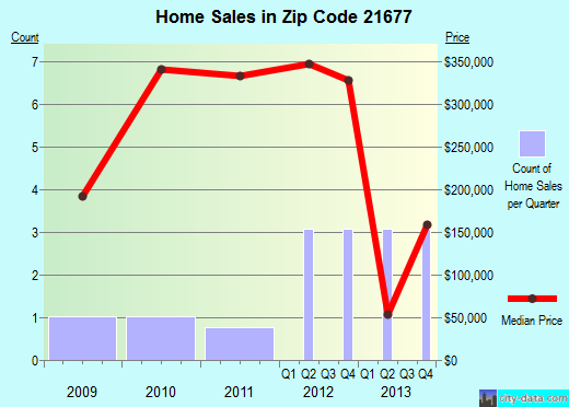 Zip code 21677 (, Maryland) real estate house value trends
