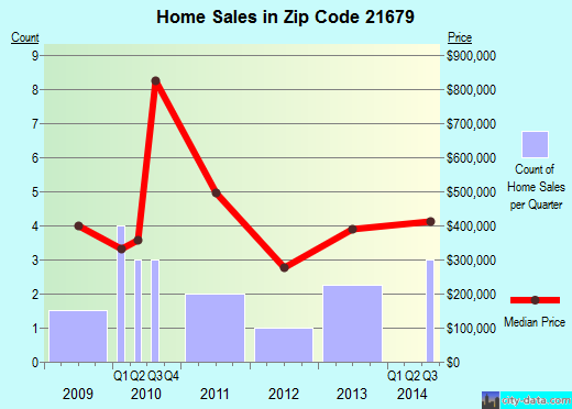 Zip code 21679 (, Maryland) real estate house value trends