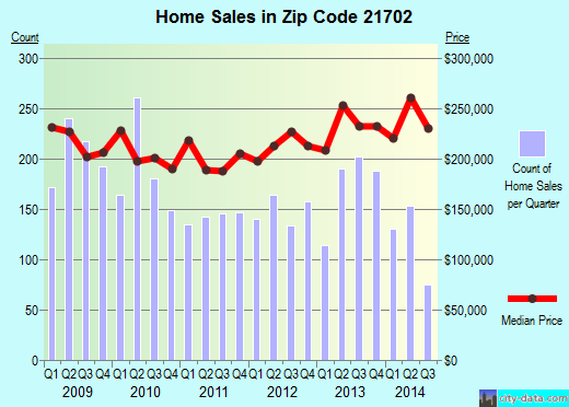 Zip code 21702 (Frederick, Maryland) real estate house value trends