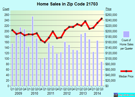 Zip code 21703 (FREDERICK, Maryland) real estate house value trends