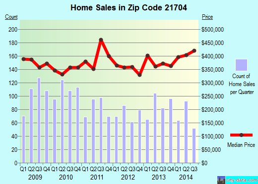 Zip code 21704 (Frederick, Maryland) real estate house value trends