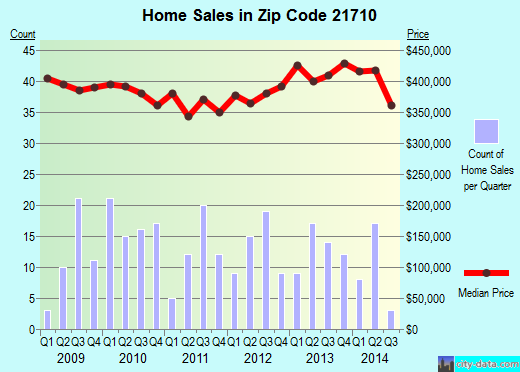 Zip code 21710 (, Maryland) real estate house value trends