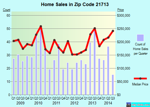 Zip code 21713 (Boonsboro, MD) real estate house value trends