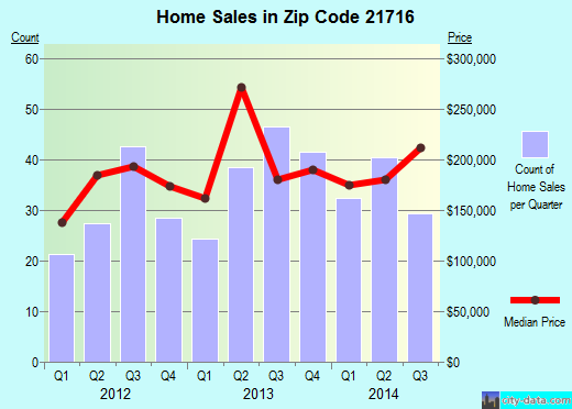 Zip code 21716 (Brunswick, Maryland) real estate house value trends