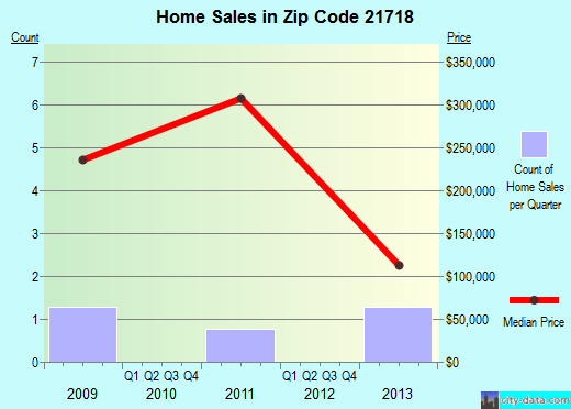 Zip code 21718 (Burkittsville, Maryland) real estate house value trends