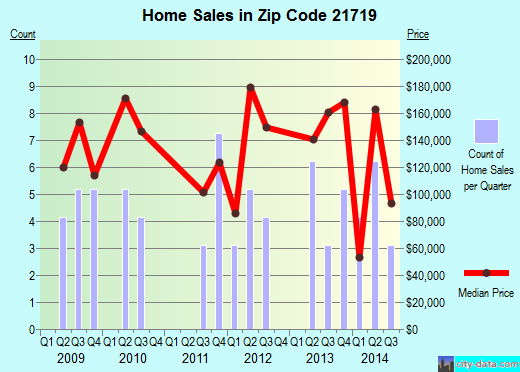 Zip code 21719 (Cascade, MD) real estate house value trends