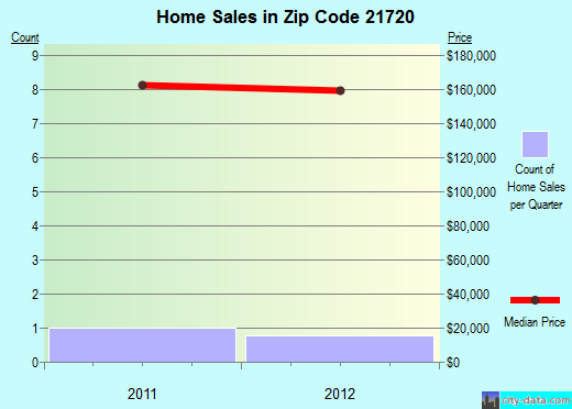 Zip code 21720 (Hagerstown, MD) real estate house value trends