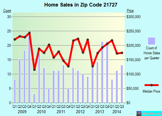 Zip code 21727 (Emmitsburg, Maryland) real estate house value trends
