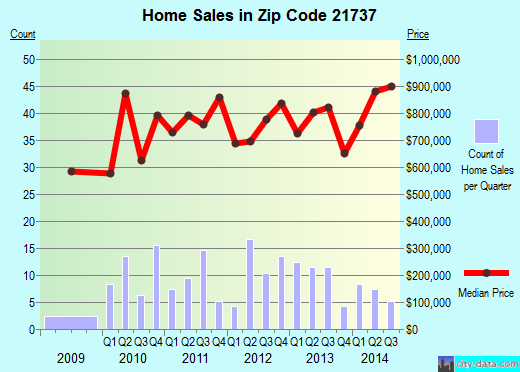 Zip code 21737 (, Maryland) real estate house value trends