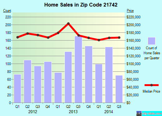 Zip code 21742 (Hagerstown, MD) real estate house value trends