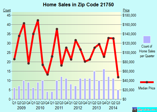 Zip code 21750 (Hancock, MD) real estate house value trends