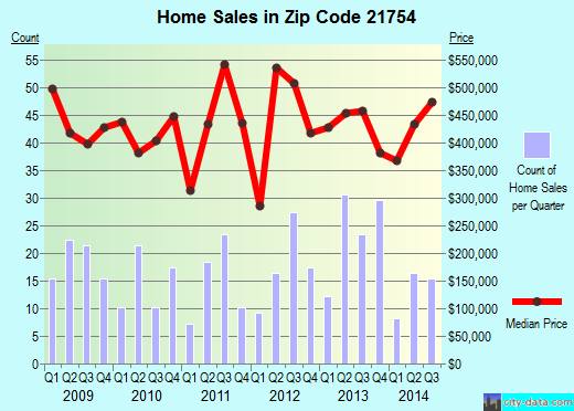 Zip code 21754 (, Maryland) real estate house value trends