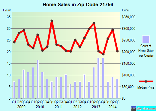 Zip code 21756 (Keedysville, MD) real estate house value trends