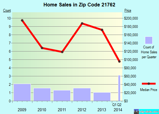 Zip code 21762 (, Maryland) real estate house value trends