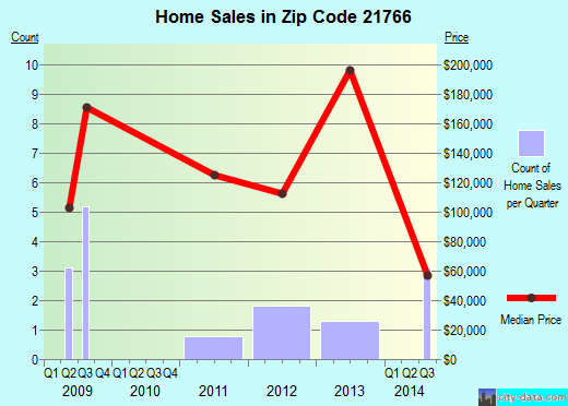 Zip code 21766 (, Maryland) real estate house value trends