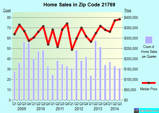 Zip code 21769 (Middletown, Maryland) real estate house value trends