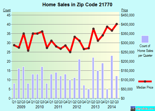 Zip code 21770 (Green Valley, Maryland) real estate house value trends