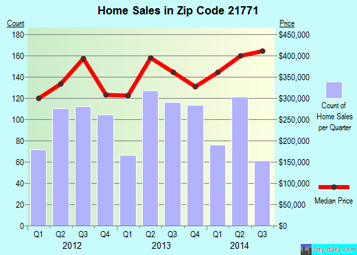 Zip code 21771 (Mount Airy, MD) real estate house value trends
