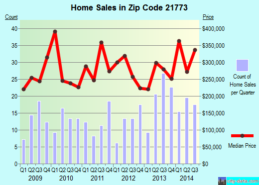 Zip code 21773 (Myersville, Maryland) real estate house value trends