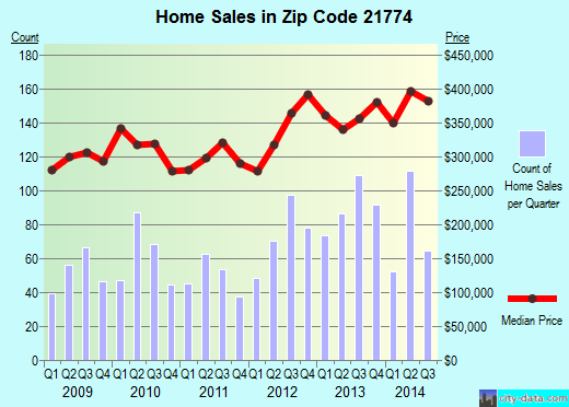 Zip code 21774 (NEW MARKET, Maryland) real estate house value trends