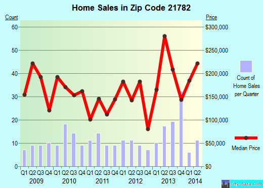 Zip code 21782 (Sharpsburg, MD) real estate house value trends